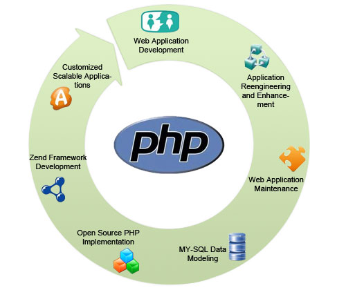 php training